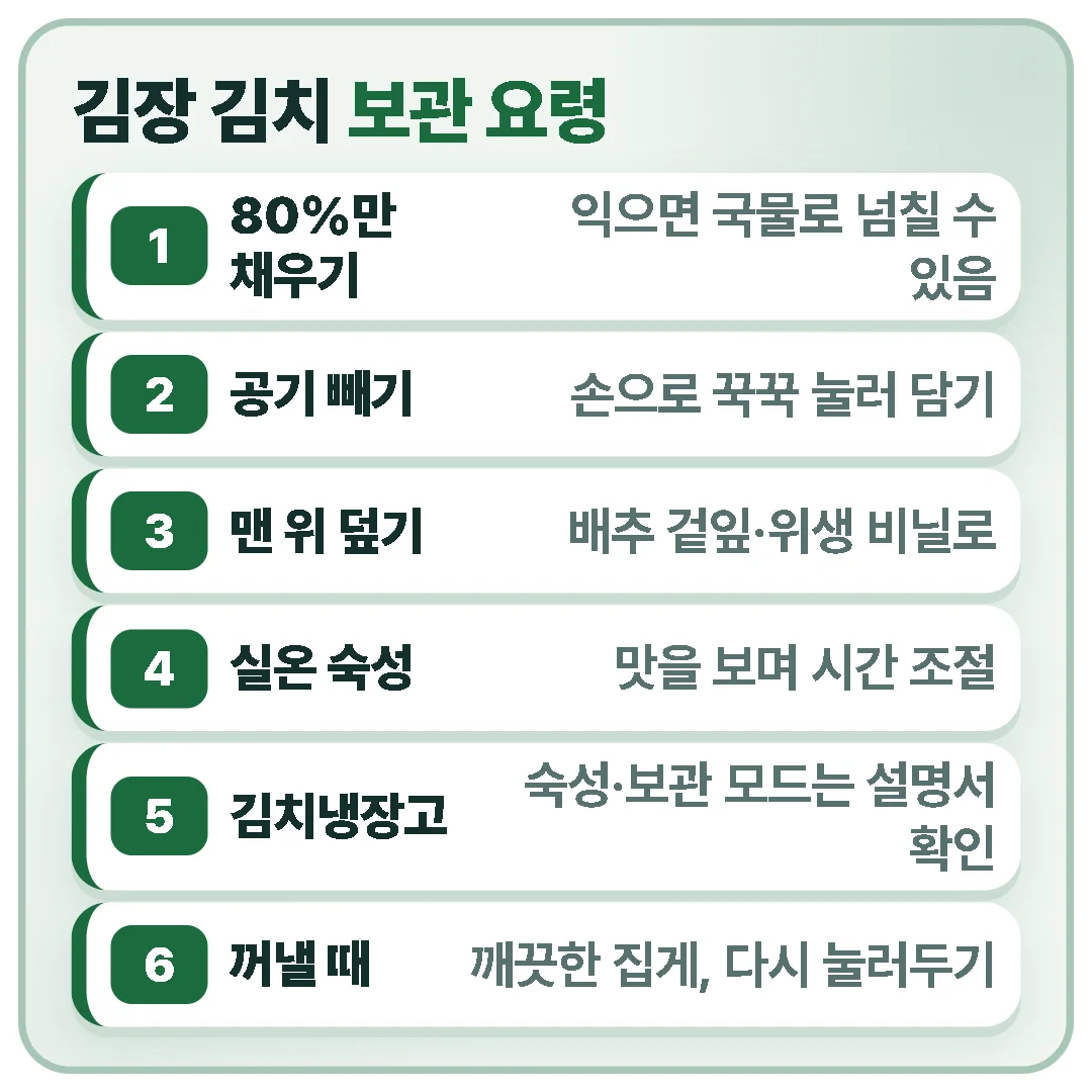 김치통은 80% 정도만 채우고 공기를 빼 겉잎이나 비닐로 덮은 뒤, 꺼낼 때는 깨끗한 집게를 쓰고 다시 눌러 국물에 잠기게 합니다.