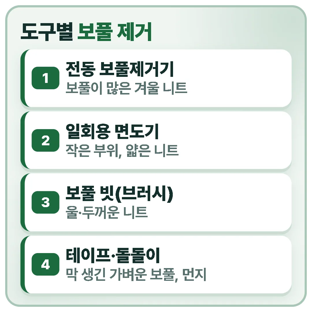전동 보풀제거기는 보풀이 많은 겨울 니트, 면도기는 작은 부위와 얇은 니트, 보풀 빗은 울·두꺼운 니트, 테이프는 가벼운 보풀과 먼지에 맞습니다.